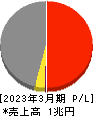 伊藤忠エネクス 損益計算書 2023年3月期