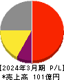 ＳＢＩグローバルアセットマネジメント 損益計算書 2024年3月期