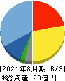 ウォンテッドリー 貸借対照表 2021年8月期