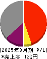 川崎汽船 損益計算書 2025年3月期 川崎汽船 損益計算書 2025年3月期