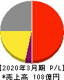 星医療酸器 損益計算書 2020年3月期