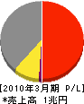 日本製紙グループ本社 損益計算書 2010年3月期