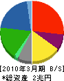 JX金属 貸借対照表 2010年3月期 JX金属 貸借対照表 2010年3月期
