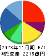 アスクル 貸借対照表 2023年11月期