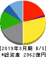 東映 貸借対照表 2019年3月期