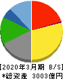 東映 貸借対照表 2020年3月期