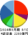 アスクル 貸借対照表 2024年8月期