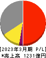 芝浦機械 損益計算書 2023年3月期