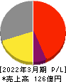 日本アンテナ 損益計算書 2022年3月期