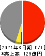 ファイズホールディングス 損益計算書 2021年3月期