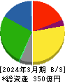 ロジネットジャパン 貸借対照表 2024年3月期