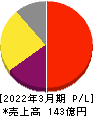 福井コンピュータホールディングス 損益計算書 2022年3月期
