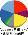 ロココ 貸借対照表 2023年9月期