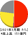 ハルメクホールディングス 損益計算書 2021年3月期