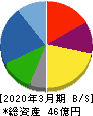 ＺＯＡ 貸借対照表 2020年3月期