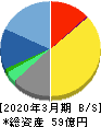 テクノスジャパン 貸借対照表 2020年3月期