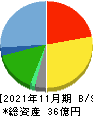 トゥエンティーフォーセブン 貸借対照表 2021年11月期