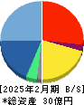 コレックホールディングス 貸借対照表 2025年2月期 コレックホールディングス 貸借対照表 2025年2月期