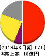 チームスピリット 損益計算書 2019年8月期