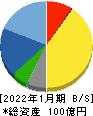 ダブルエー 貸借対照表 2022年1月期