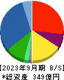 杉田エース 貸借対照表 2023年9月期