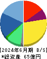 ＳＭＮ 貸借対照表 2024年6月期