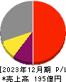 東計電算 損益計算書 2023年12月期