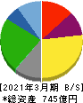 松屋フーズホールディングス 貸借対照表 2021年3月期 松屋フーズホールディングス 貸借対照表 2021年3月期