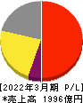 ロート製薬 損益計算書 2022年3月期 ロート製薬 損益計算書 2022年3月期
