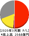 西部ガスホールディングス 損益計算書 2020年3月期