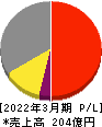 ＰＥＧＡＳＵＳ 損益計算書 2022年3月期