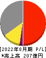 霞ヶ関キャピタル 損益計算書 2022年8月期