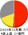 ＡＳＩＡＮ　ＳＴＡＲ 損益計算書 2023年12月期