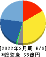 ランドコンピュータ 貸借対照表 2022年3月期