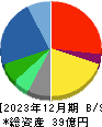 ＨＹＵＧＡ　ＰＲＩＭＡＲＹ　ＣＡＲＥ 貸借対照表 2023年12月期