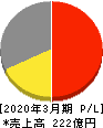 岩崎通信機 損益計算書 2020年3月期