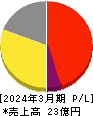 ＴＢグループ 損益計算書 2024年3月期