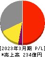 前澤化成工業 損益計算書 2023年3月期