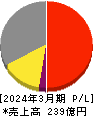 前澤化成工業 損益計算書 2024年3月期