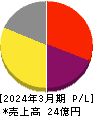 キッズウェル・バイオ 損益計算書 2024年3月期