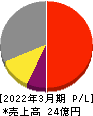 パルステック工業 損益計算書 2022年3月期