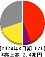 住友化学 損益計算書 2024年3月期