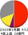 パルステック工業 損益計算書 2023年3月期