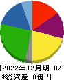 ＦＵＪＩジャパン 貸借対照表 2022年12月期