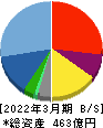 ヒューマンホールディングス 貸借対照表 2022年3月期