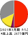 栗田工業 損益計算書 2021年3月期