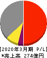 ＮＩＴＴＯＫＵ 損益計算書 2020年3月期