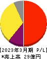シンクロ・フード 損益計算書 2023年3月期 シンクロ・フード 損益計算書 2023年3月期