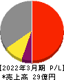 イトーヨーギョー 損益計算書 2022年3月期