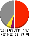 トヨタ自動車 損益計算書 2018年3月期 トヨタ自動車 損益計算書 2018年3月期